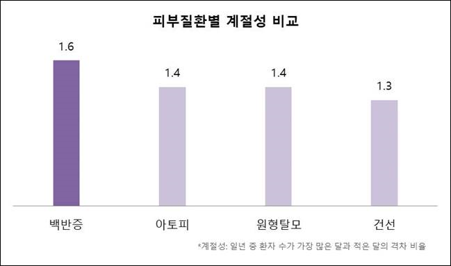 그래프 4. 피부질환별 계절성 비교