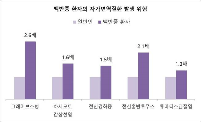 그래프 3. 백반증 환자의 자가면역질환 발생 위험