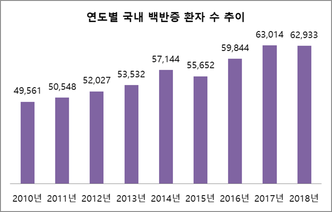 그래프 1. 연도별 국내 백반증 환자 수 추이(2010-2018) *출처: 건강보험심사평가원
