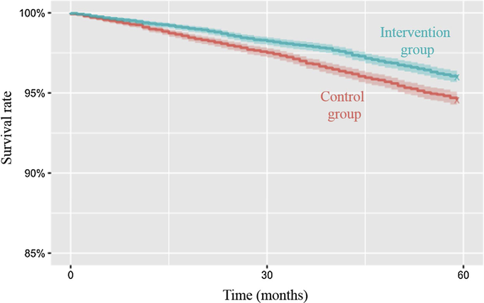 Fig. 2. Kaplan-Meier survival curves of the intervention and control groups.