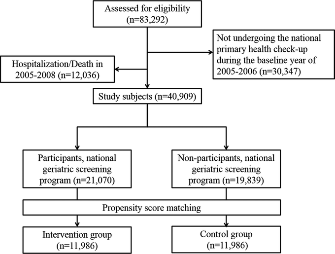 Fig. 1. Flowchart of participant inclusion in the study.