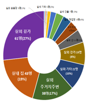 발생장소별