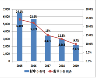 對中 자동차부품 수출