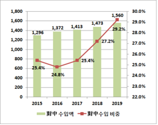 對中 자동차부품 수입