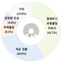 가전·전자·통신기기