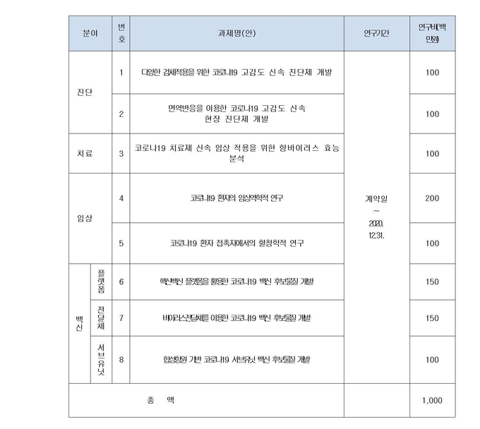 코로나19 현장 대응 학술연구용역 과제 공고 목록