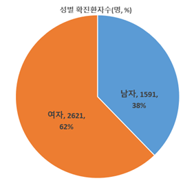 구 분 확진자 (%) 사망 (%) 치명률(%) 계 4,212 (100.0) 22 (100.0) 0.5 성별 남성 1,591 (37.8) 13 (59.1) 0.8 여성 2,621 (62.2) 9 (40.9) 0.3 연령 0-9 32 (0.8) - - - 10-19 169 (4.0) - - - 20-29 1,235 (29.3) - - - 30-39 506 (12.0) 1 (4.5) 0.2 40-49 633 (15.0) 1 (4.5) 0.2 50-59 834 (19.8) 5 (22.7) 0.6 60-69 530 (12.6) 6 (27.3) 1.1 70-79 192 (4.6) 6 (27.3) 3.1 80세 이상 81 (1.9) 3 (13.6) 3.7