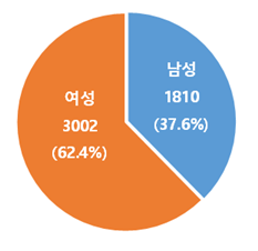 성별 분포
