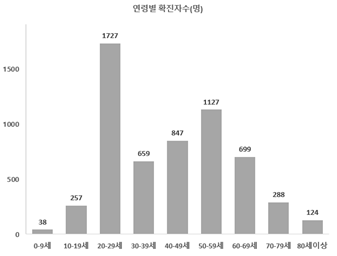연령별 분포