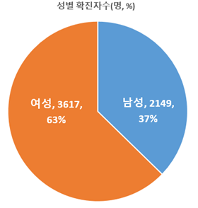 성별 분포
