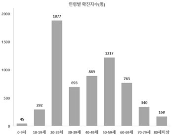 연령별 분포
