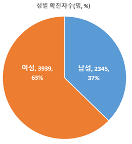 성별 분포