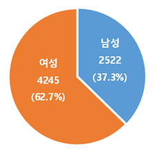 성별 분포