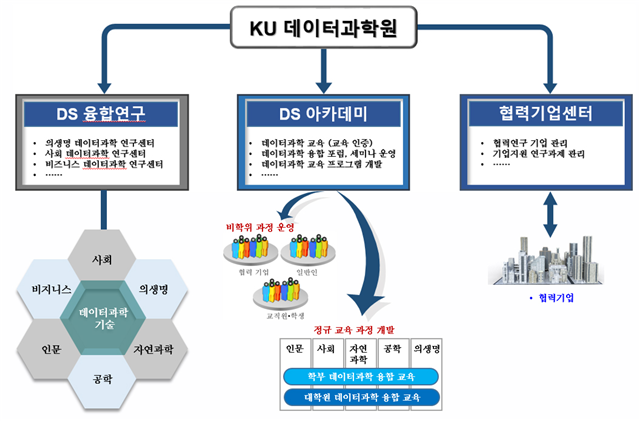 KU 데이터과학원 체계도