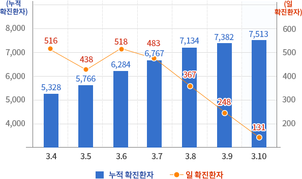 일일 및 누적 확진환자 추세