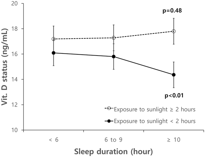 Figure 1. Distribution of Vit. D status.