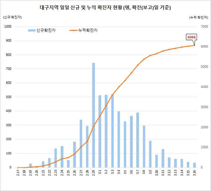 대구지역 확진자 현황