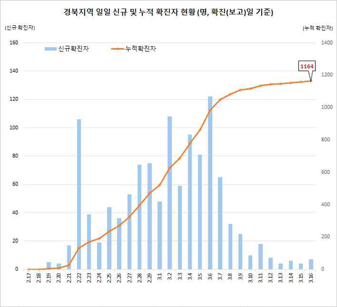 경북지역 확진자 현황