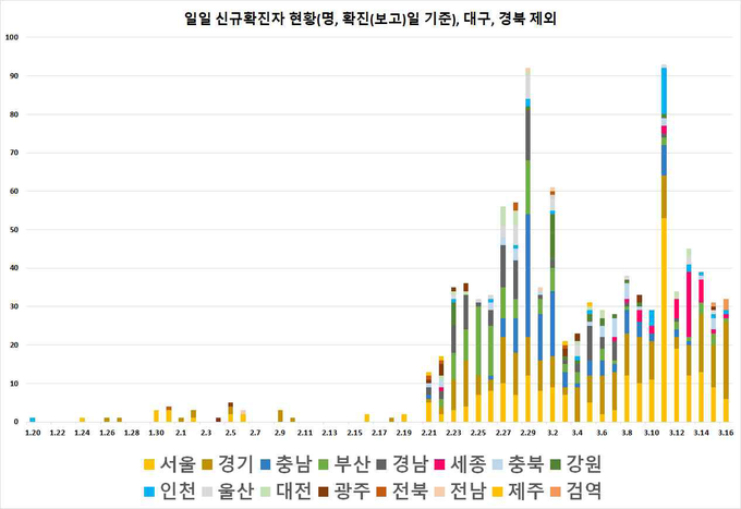 일별 신규 확진자 현황