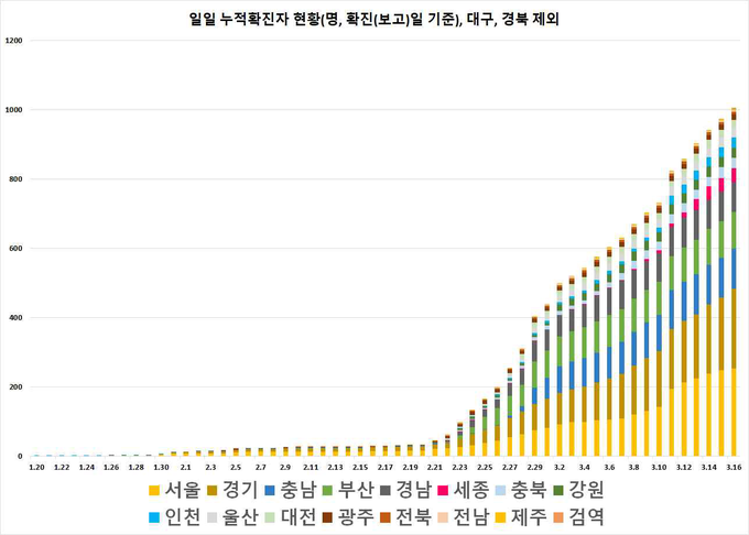 일별 누적 확진자 현황