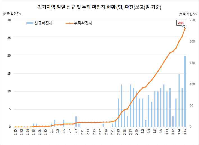 경기지역 확진자 현황