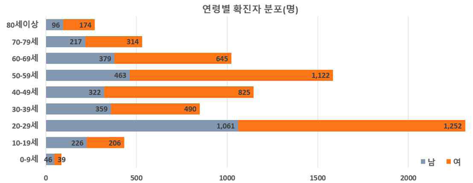 확진자 분포