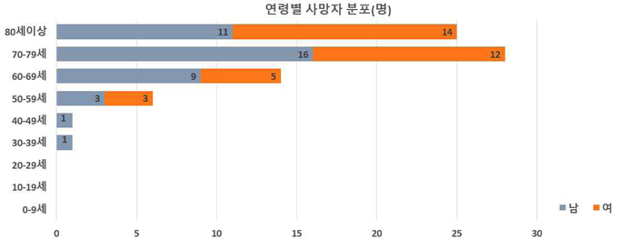 사망자 분포