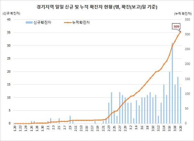 경기지역 확진자 현황