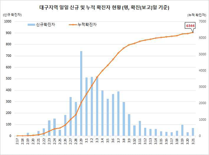 대구지역 확진자 현황