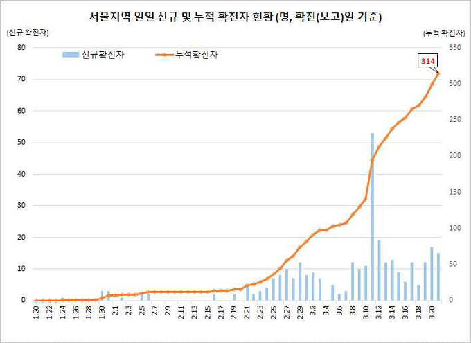 서울지역 확진자 현황