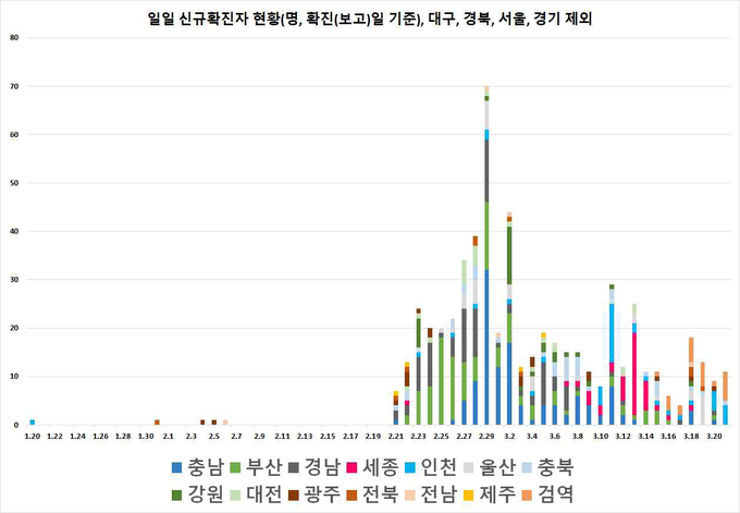 일별 신규 확진자 현황