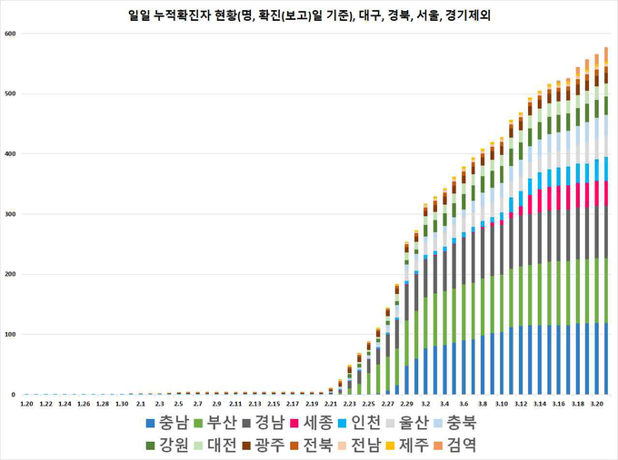 일별 누적 확진자 현황