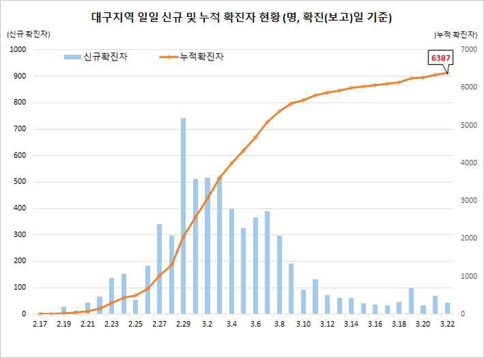 대구지역 확진자 현황