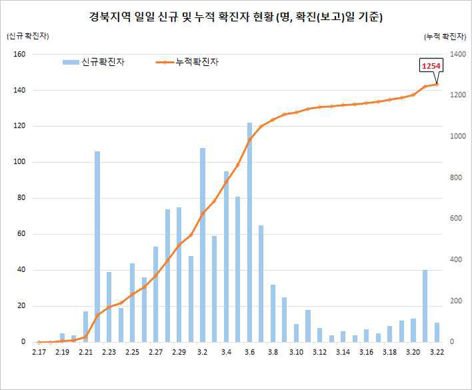 경북지역 확진자 현황