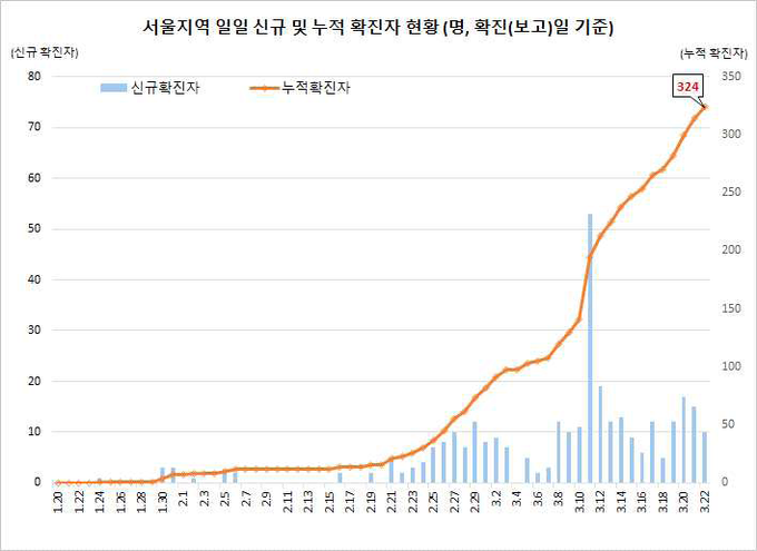 서울지역 확진자 현황