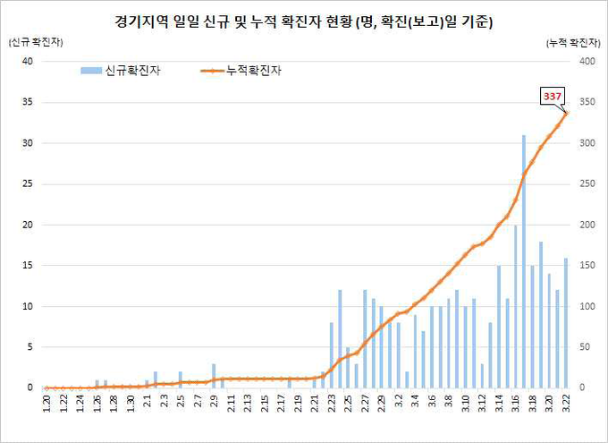 경기지역 확진자 현황