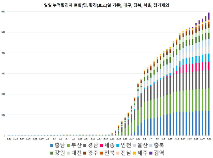 일별 누적 확진자 현황
