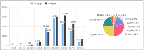 건강보험심사평가원, 보건의료빅데이터 개방시스템, 만성 C형간염 연령별 진단현황 (2018)