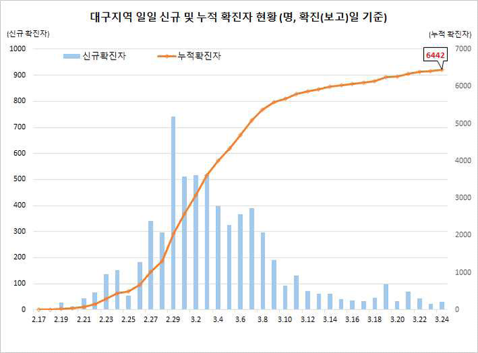대구지역 확진자 현황