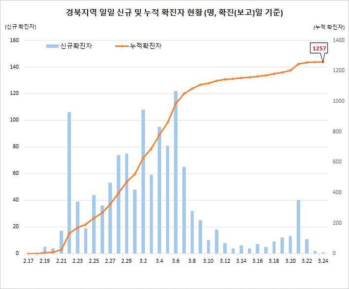 경북지역 확진자 현황