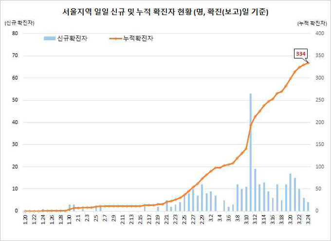 서울지역 확진자 현황