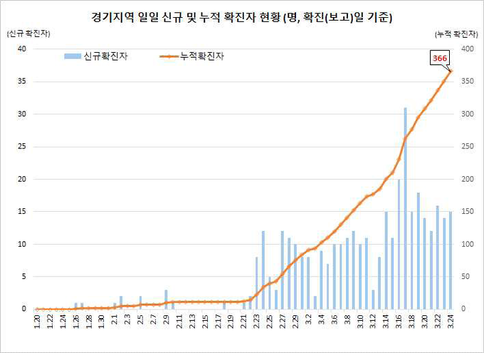 경기지역 확진자 현황