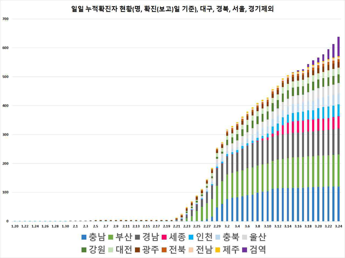 일별 누적 확진자 현황