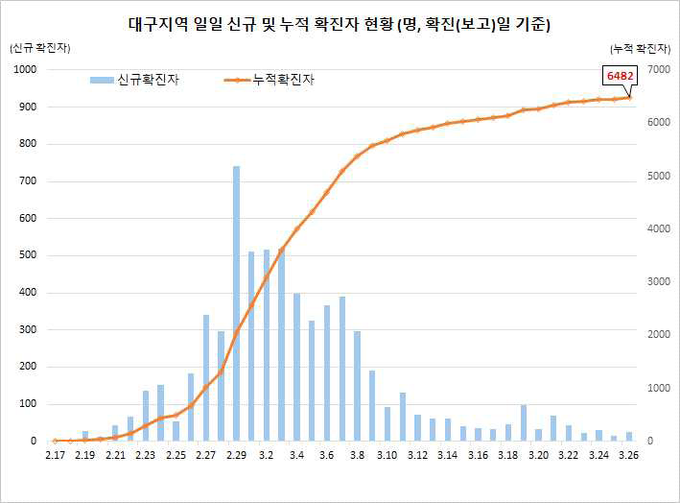 대구지역 확진자 현황