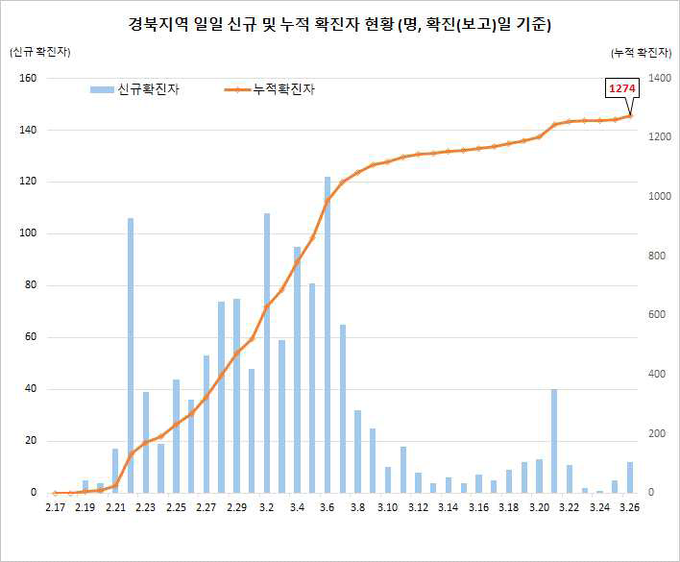 경북지역 확진자 현황