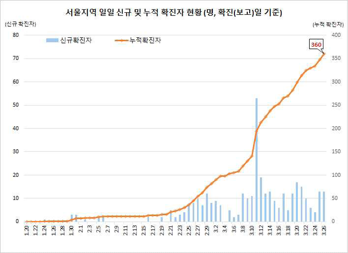 서울지역 확진자 현황