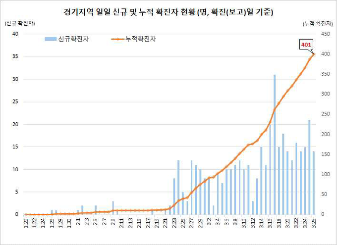 경기지역 확진자 현황