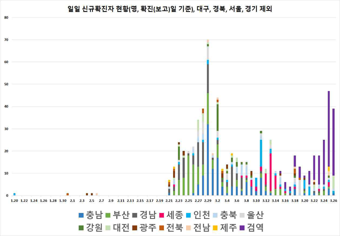 일별 신규 확진자 현황