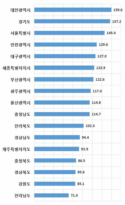 인구 10만 명당 상담건수