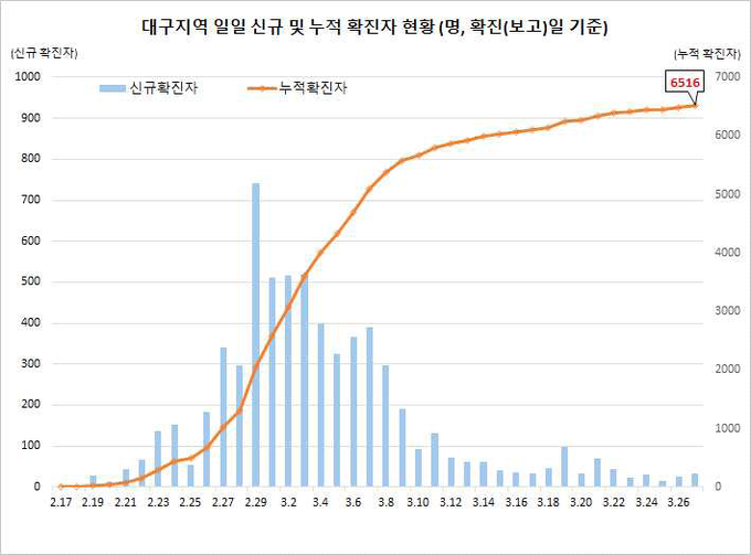 대구지역 확진자 현황